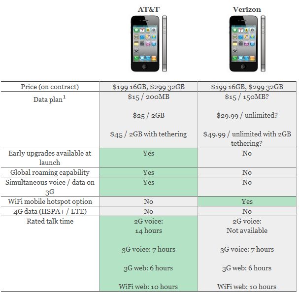 iPhone 4 a iPhone 4 CDMA – różnice 2