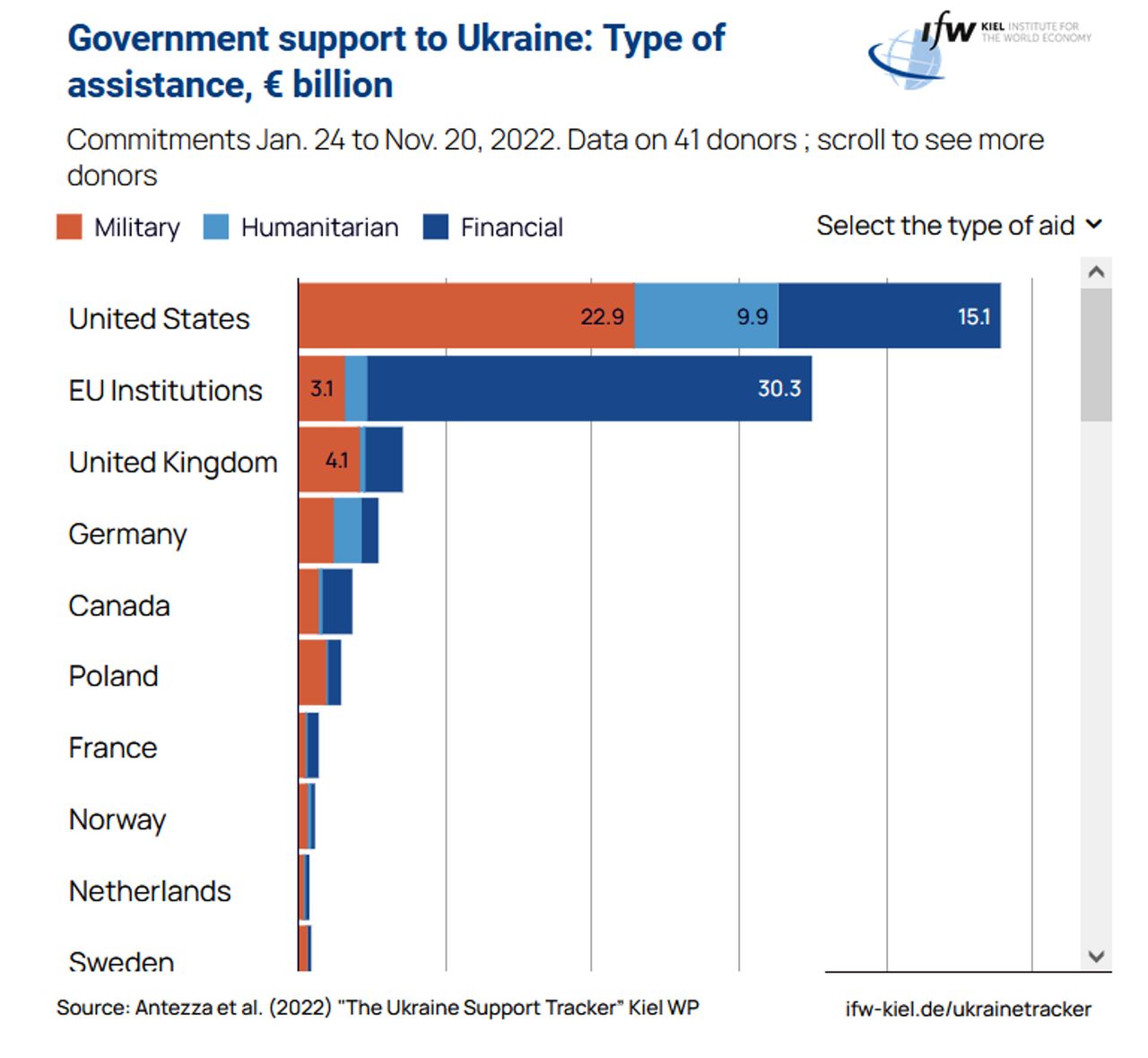 Wartość pomocy wojskowej dla Ukrainy oznaczona kolorem pomarańczowym (kolejność państw według sumarycznej wartości pomocy, również finansowej i humanitarnej)