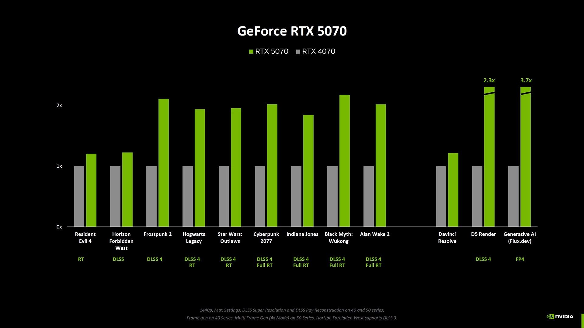 GeForce RTX 5070 - wydajność