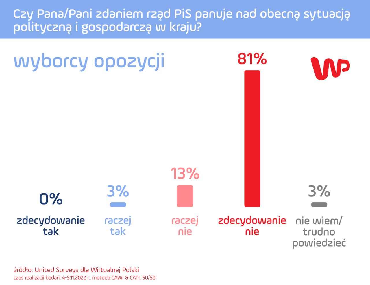 Nowy sondaż