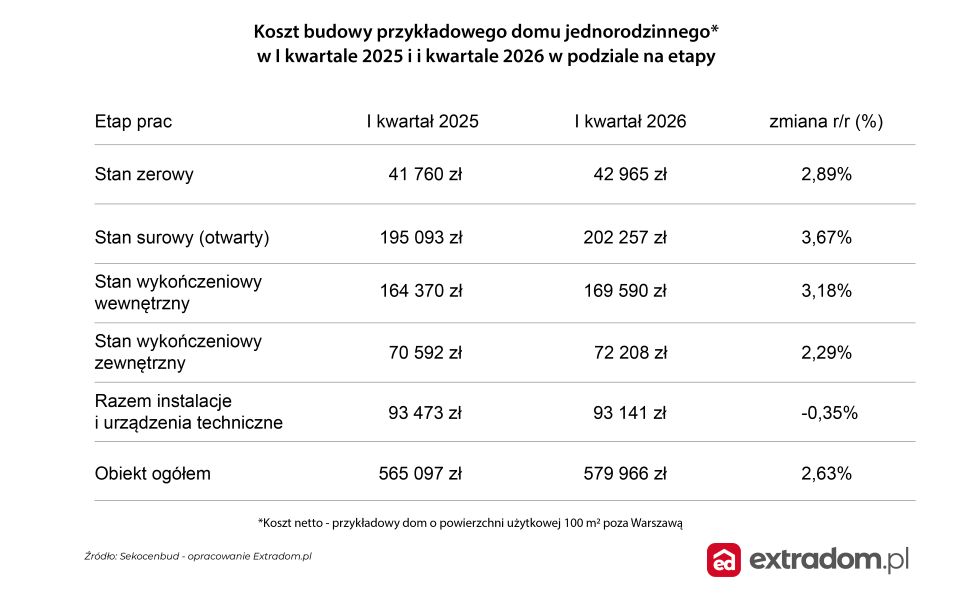 Koszty budowy domu
