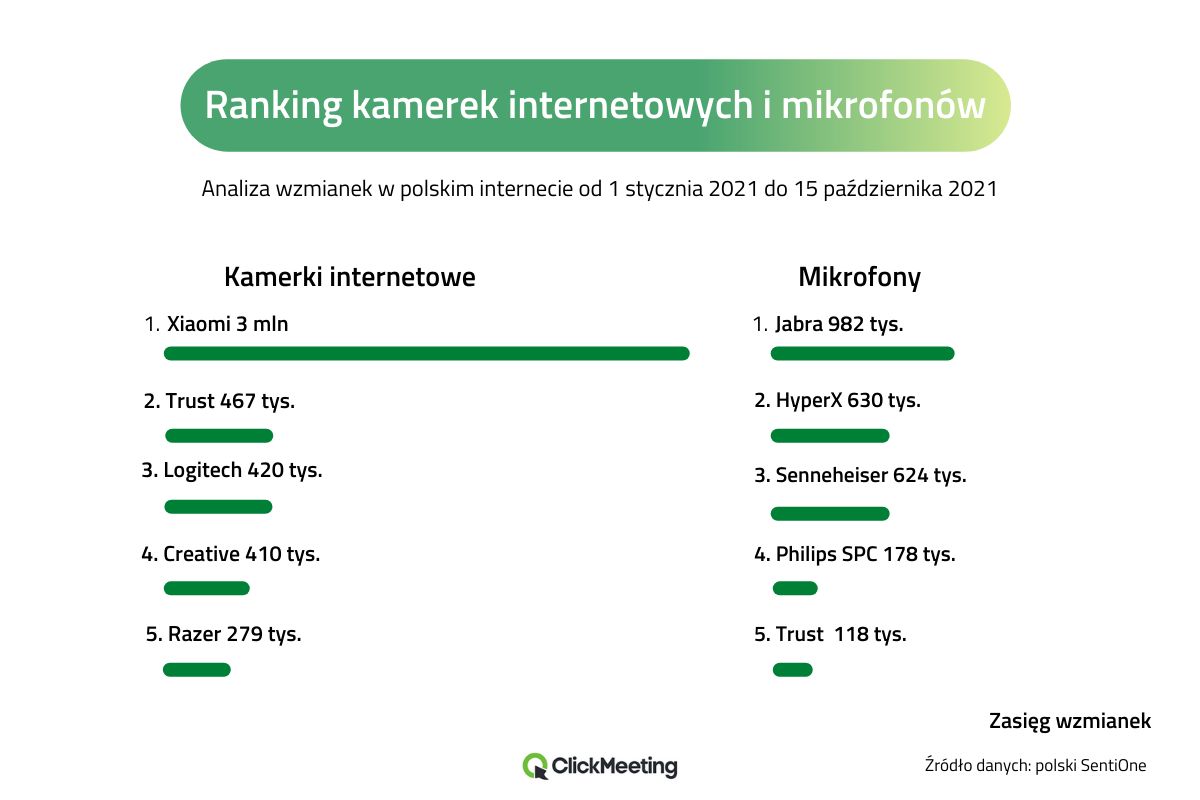 Najpopularniejsze kamerki internetowe i mikrofony w Polsce