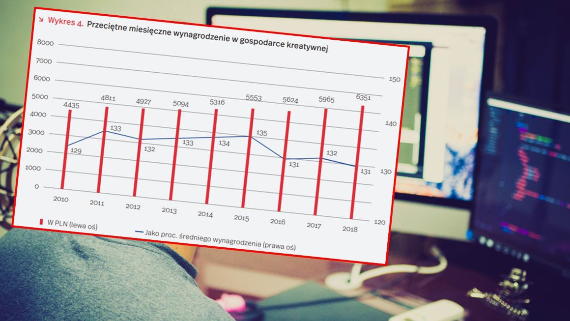 Wynagrodzenia w gospodarce kreatywnej są nawet o 1/3 wyższe od przeciętnego wynagrodzenia w sektorze małych i średnich firm. 