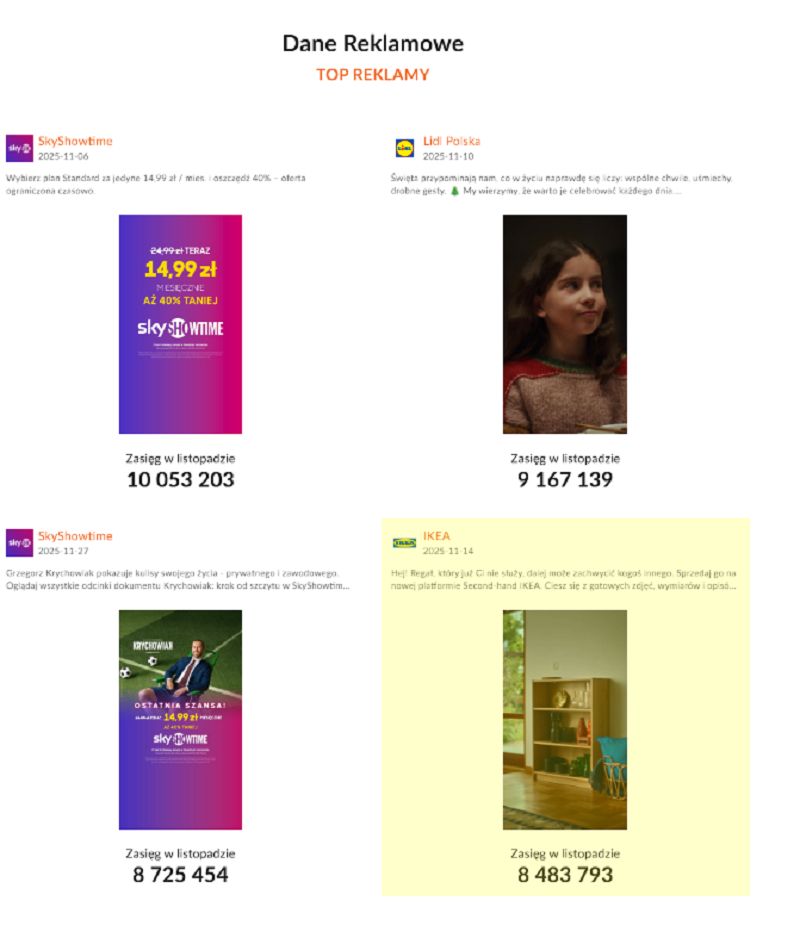 Reklamy o największym zasięgu w Meta