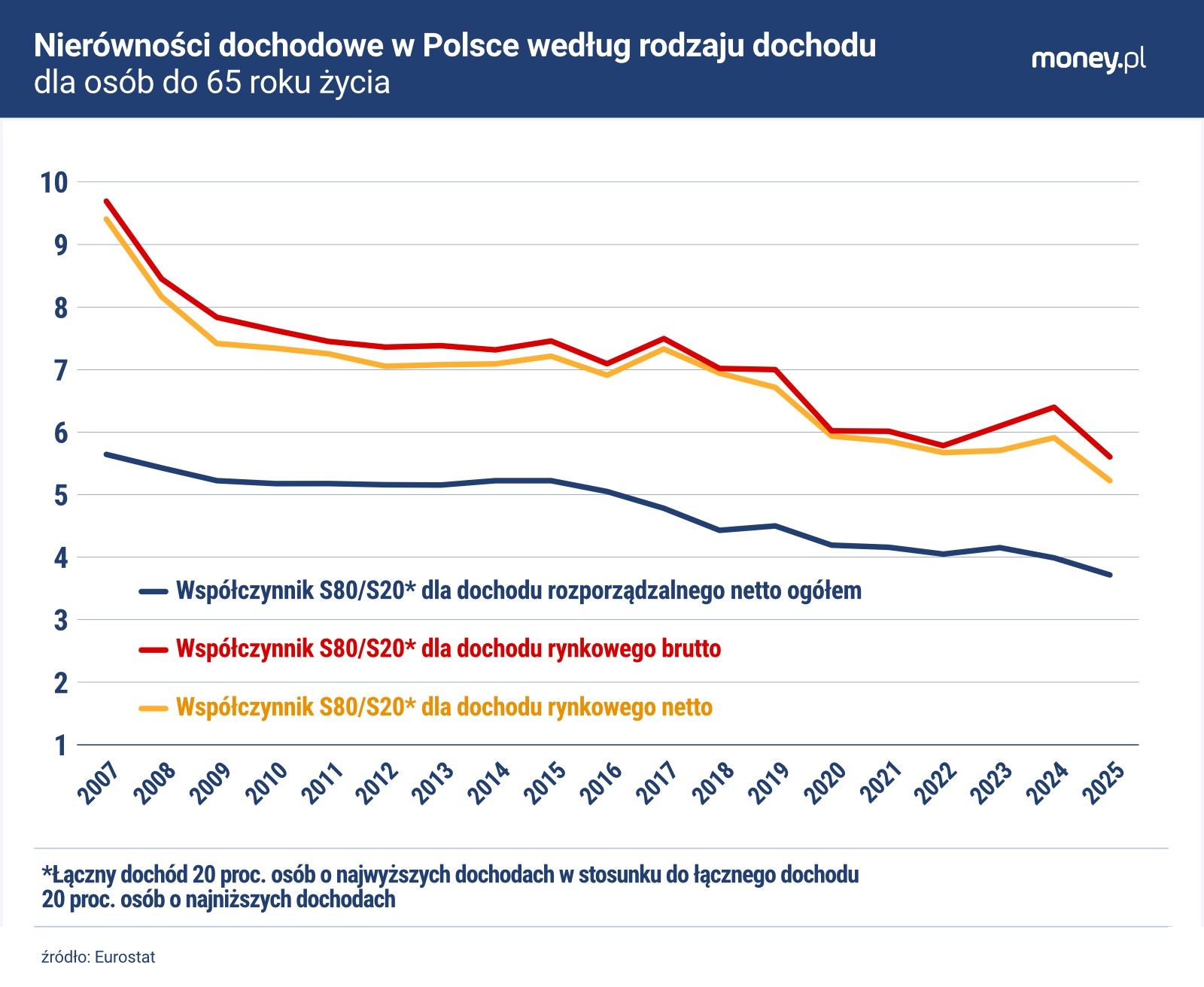Wszystkie wskaźniki nierówności dochodowych, które bazują na ankietach wśród gospodarstw domowych, wskazują na systematyczny spadek rozwarstwienia w Polsce