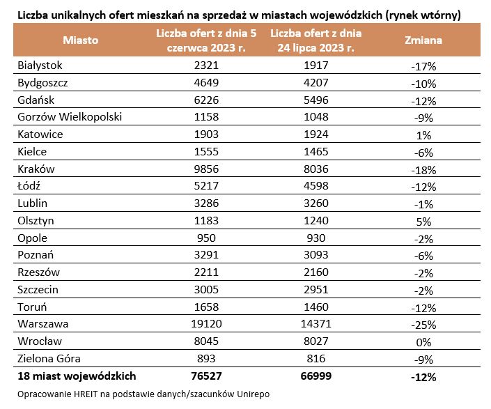 Topnieje oferta mieszkań z drugiej ręki