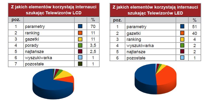 Jak Polacy szukają telewizorów LCD? 3