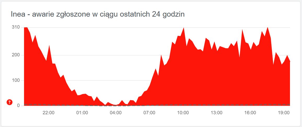 Liczba zgłoszeń awarii internetu Inea zaczęła spadać