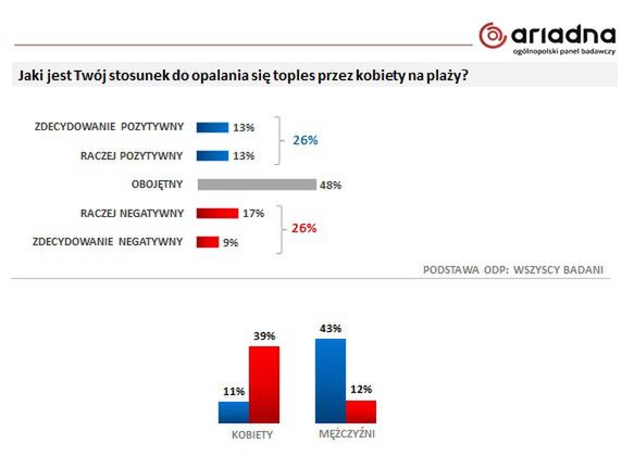 Większość Polaków ma obojętny stosunek do opalania się toples