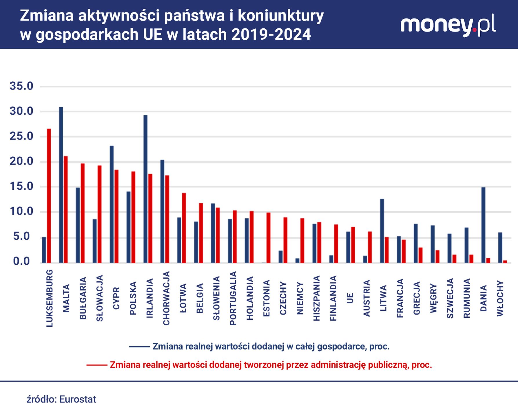 Wartość dodana tworzona w sektorze publicznym wzrosła w Polsce b