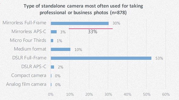 Badania pokazują, że profesjonalni fotografowie coraz częściej sięgają po smartfony 6