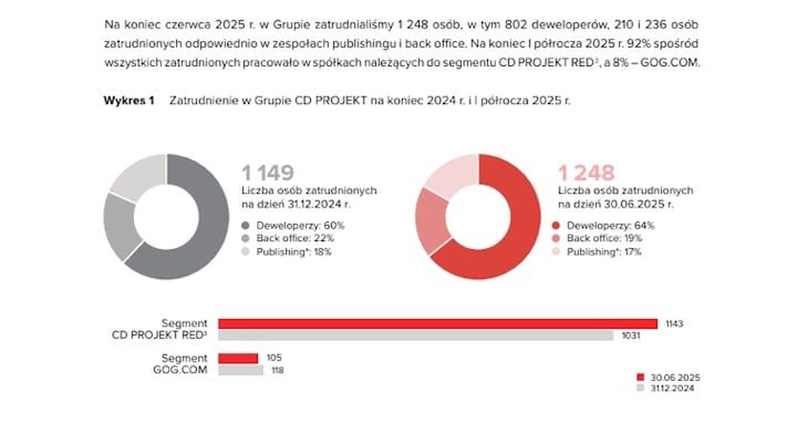 Źródło: CD Projekt. - Prezentacja Wiedźmina 4 okazała się strzałem w dziesiątkę. Sytuacja Grupy CD Projekt jest bardzo stabilna - wiadomość - 2025-08-28