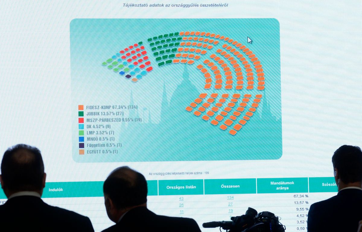 Wybory na Węgrzech. Przytłaczające zwycięstwo partii Orbana