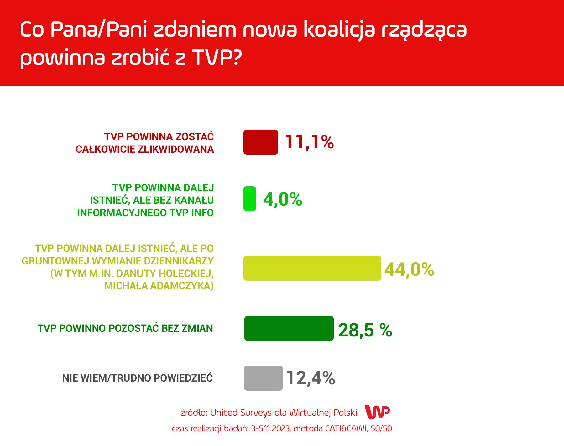 Sondaż WP