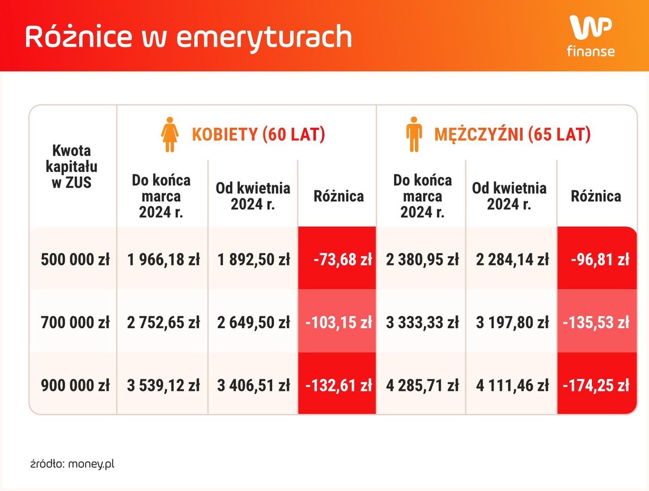 Różnice w emeryturach w zależności miesiąca