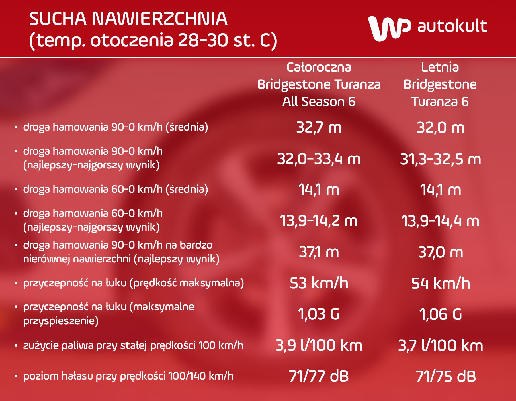 Wyniki testu opon