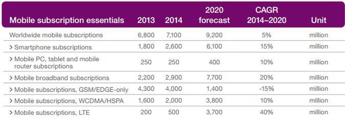 Według Ericssona w 2020 roku 70% ludzi na świecie będzie mieć smartfony 2