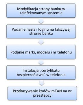 Etapy ataku konia trojańskiego ZeuS. 