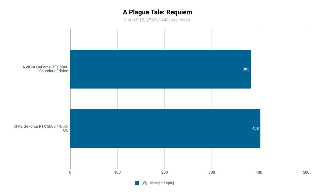 KFA2 RTX 5080 1-Click OC Testy: A Plague Tale: Requiem 2560x1440 Pobór prądu