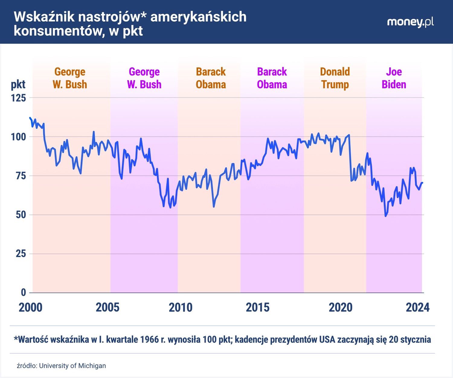 Nastroje amerykańskich konsumentów są gorsze niż w którymkolwiek