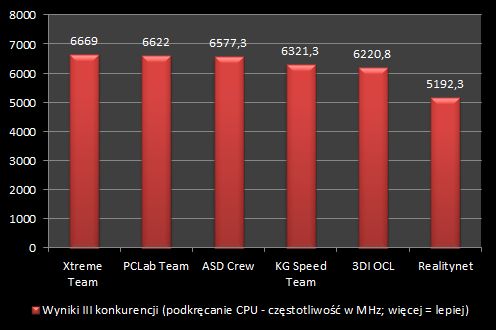 Mistrzostwa Polski w OC - znamy zwycięzców! 4