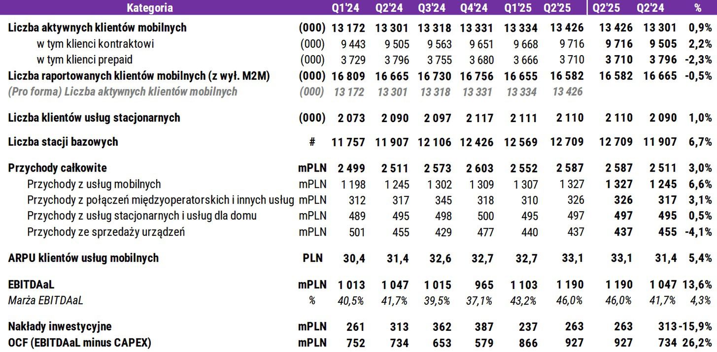 Wyniki grupy P4 w 2025 r.