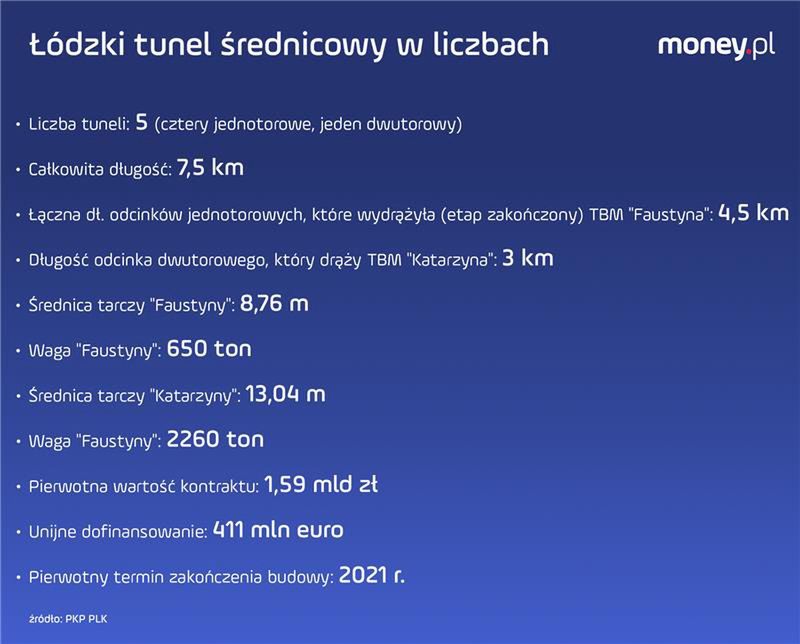 Tunel średnicowy w Łodzi w liczbach