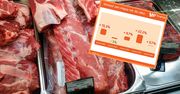 Ceny mięsa w górę o 50 proc. Branża wskazuje winnych