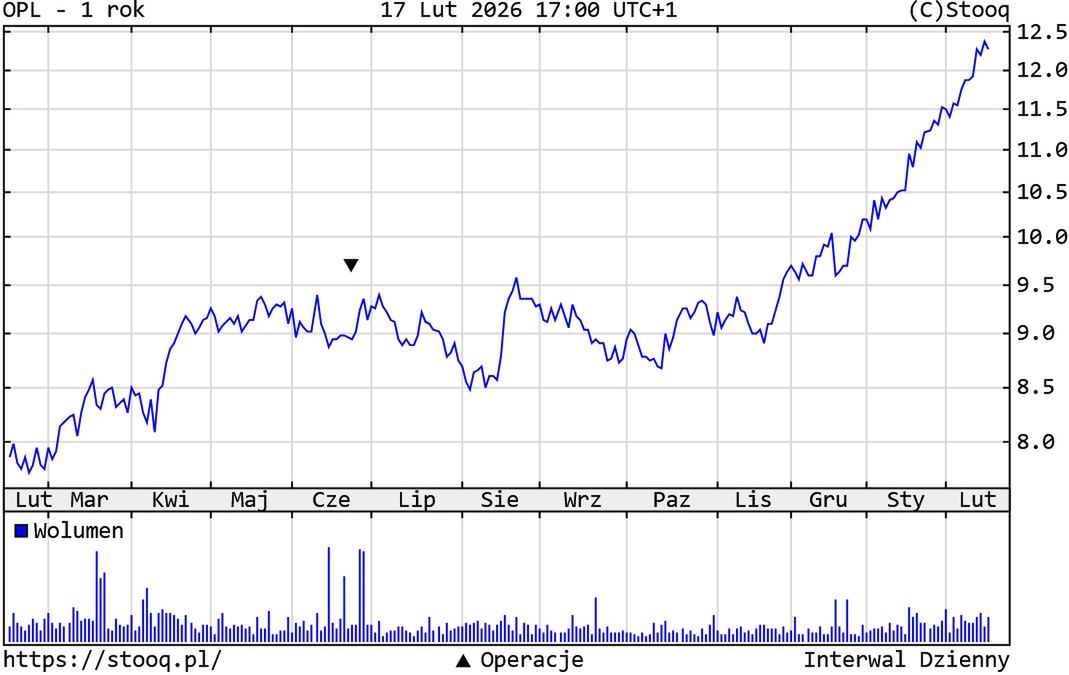 Kurs akcji Orange Polska