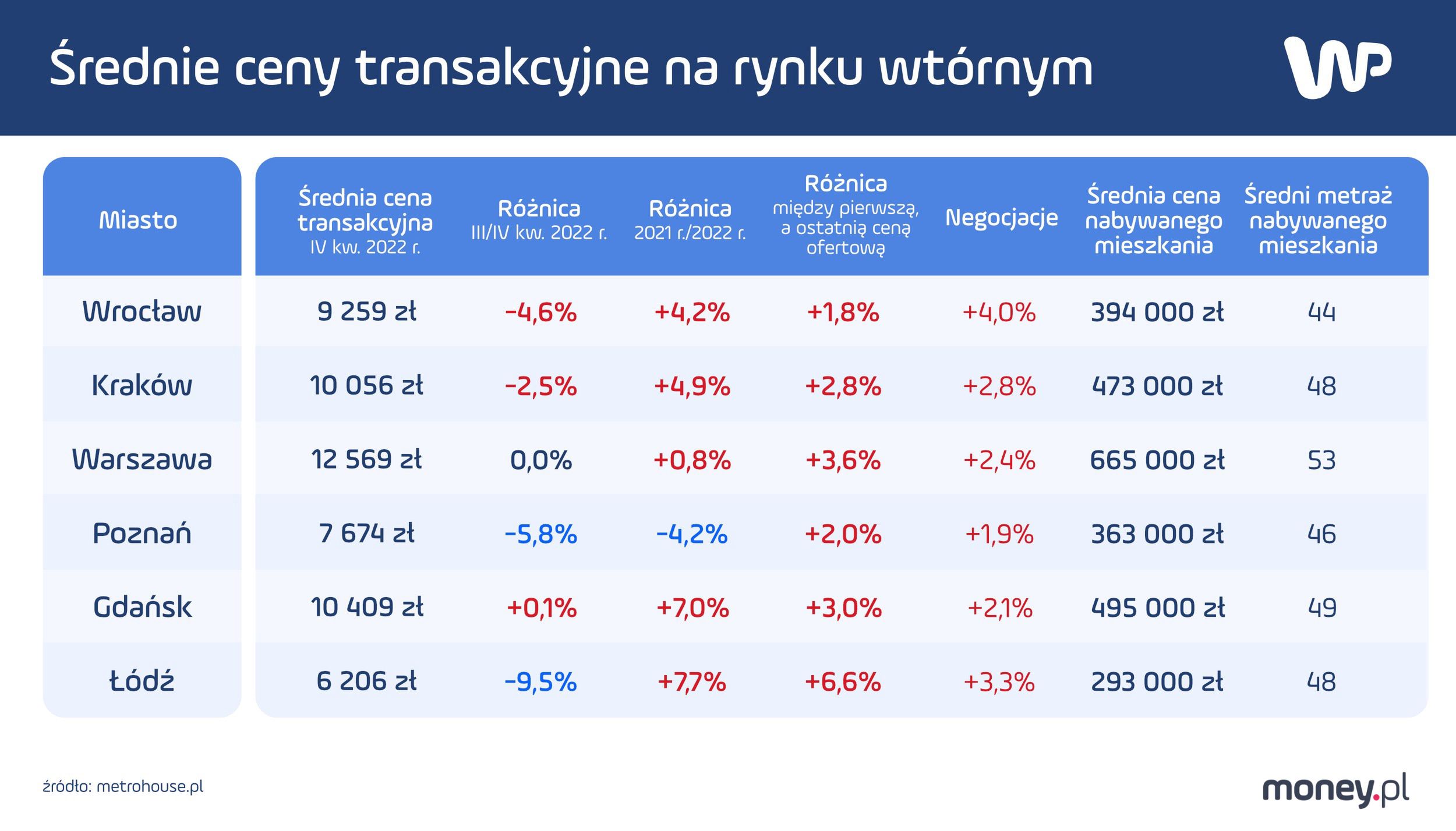 Średnie ceny transakcyjne na rynku wtórnym 