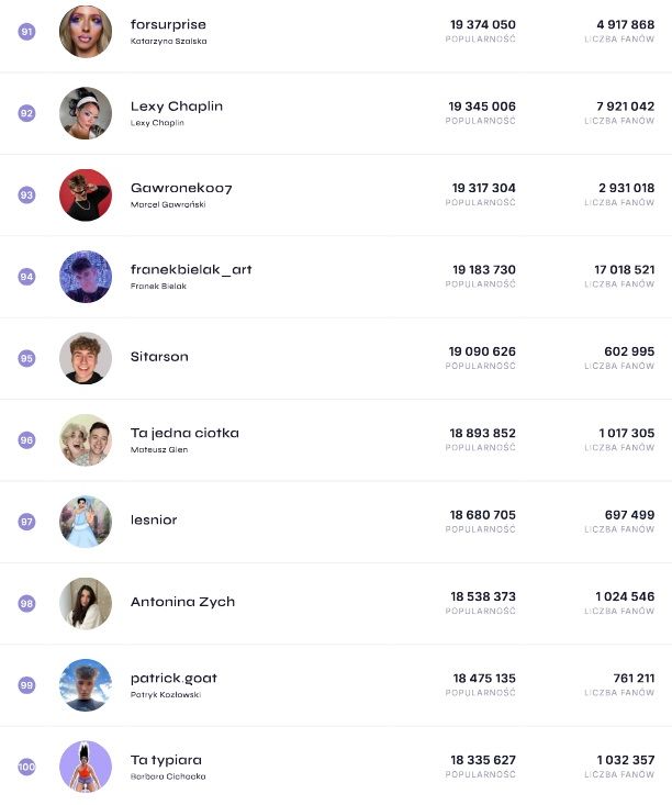 Ranking polskich influencerów wg See Blogers