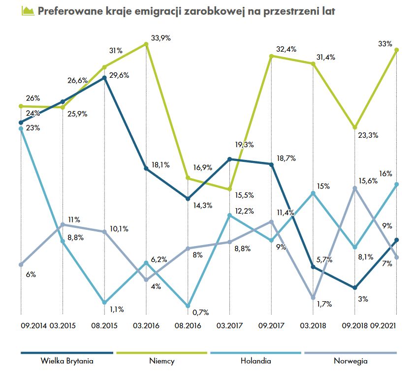 Preferowane kraje emigracji zarobkowej na przestrzeni lat