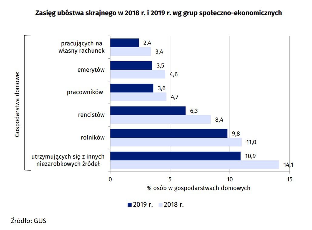 Skrajne ubóstwo w Polsce, dane GUS