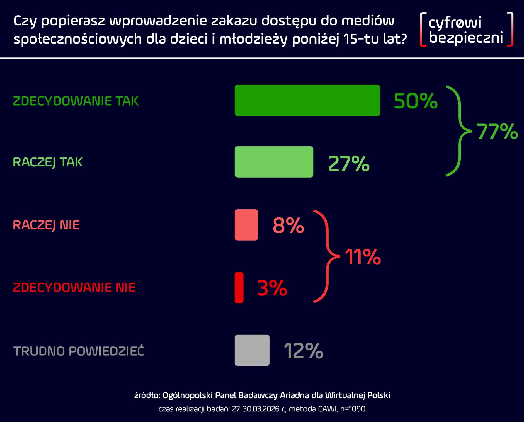 Wyniki badania dotyczącego zakazu mediów społecznościowych
