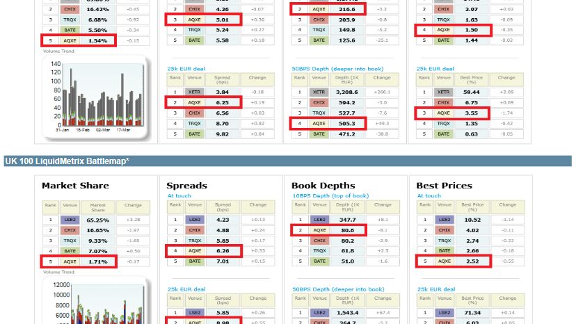 Platforma Aquis zdobyła 2 proc. rynku. GPW najwyraźniej uznała, że lepiej nie będzie
