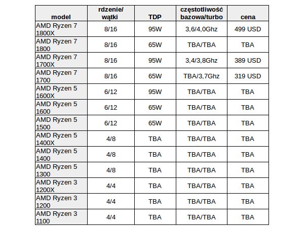 13 desktopowych modeli AMD Ryzen