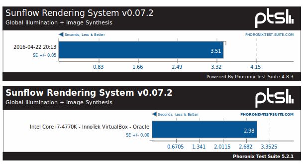 Sunflow w maszynach wirtualnych z Ubuntu 14.04 LTS i 16.04 LTS