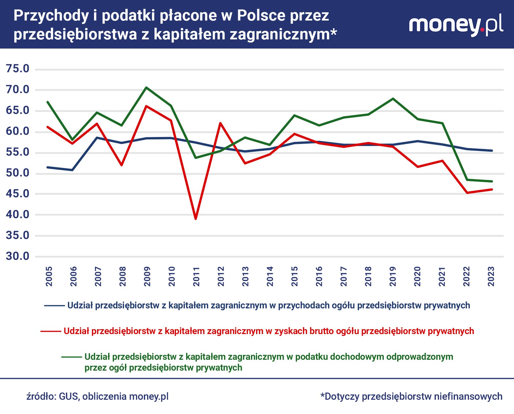 Udział zagranicznych firm w zyskach całego sektora przedsiębiors