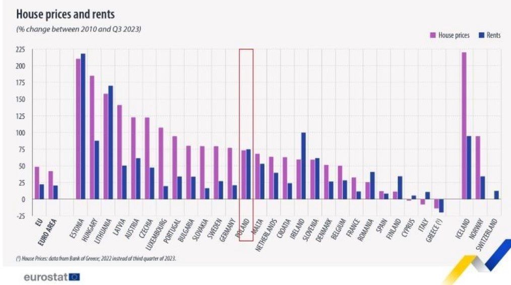 Ceny domów i czynszów w krajach UE