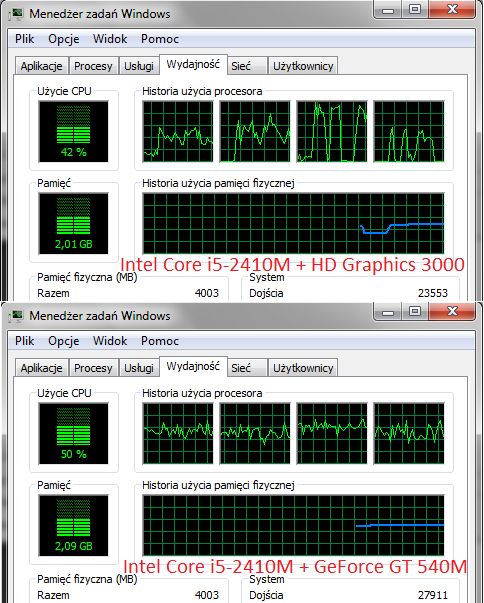 CUDA i Quick Sync zauważalnie zmniejszają obciążenie CPU