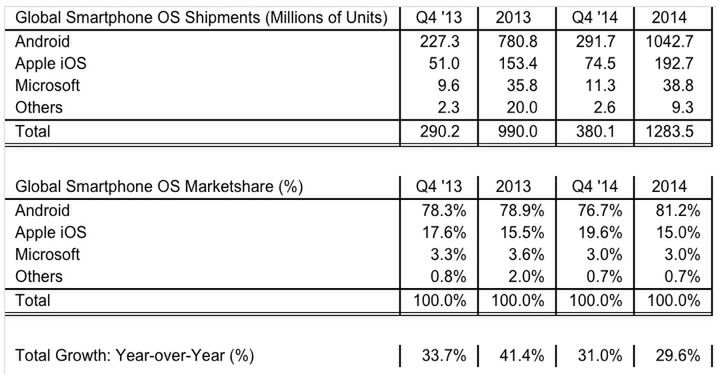 Smartfony wprowadzone do sprzedaży w 2014 i 2013 roku