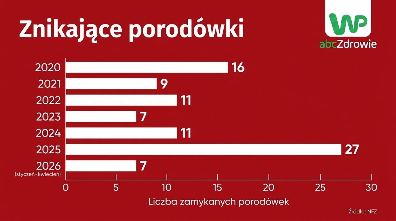 Liczba porodówek zamkniętych w ostatnich latach