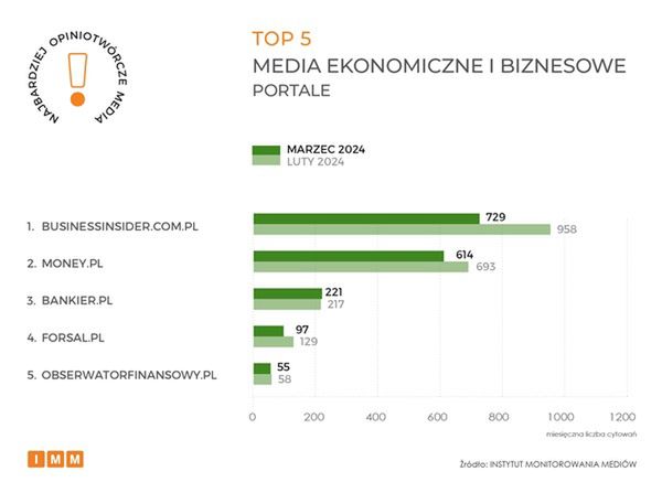 Ranking Instytutu Monitoroania Mediów