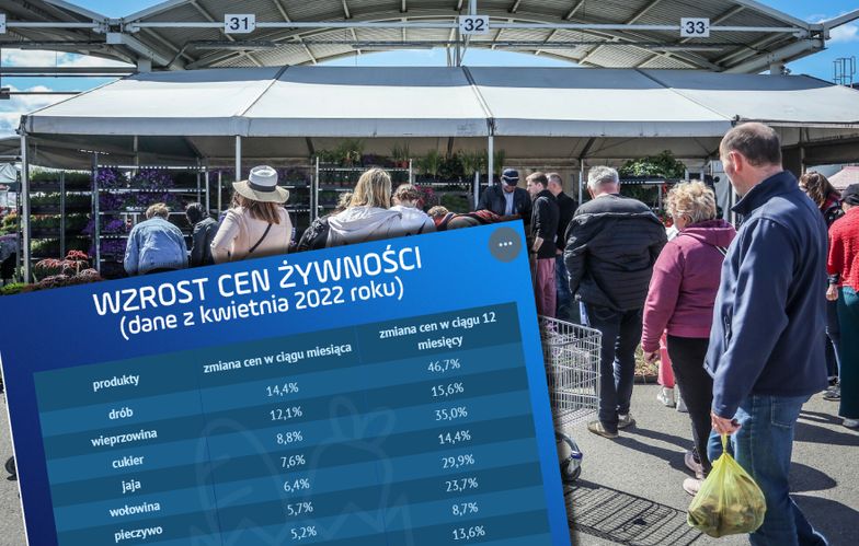 Żywność w kwietniu 2022 roku drożała w tempie najwyższym od ponad 20 lat 