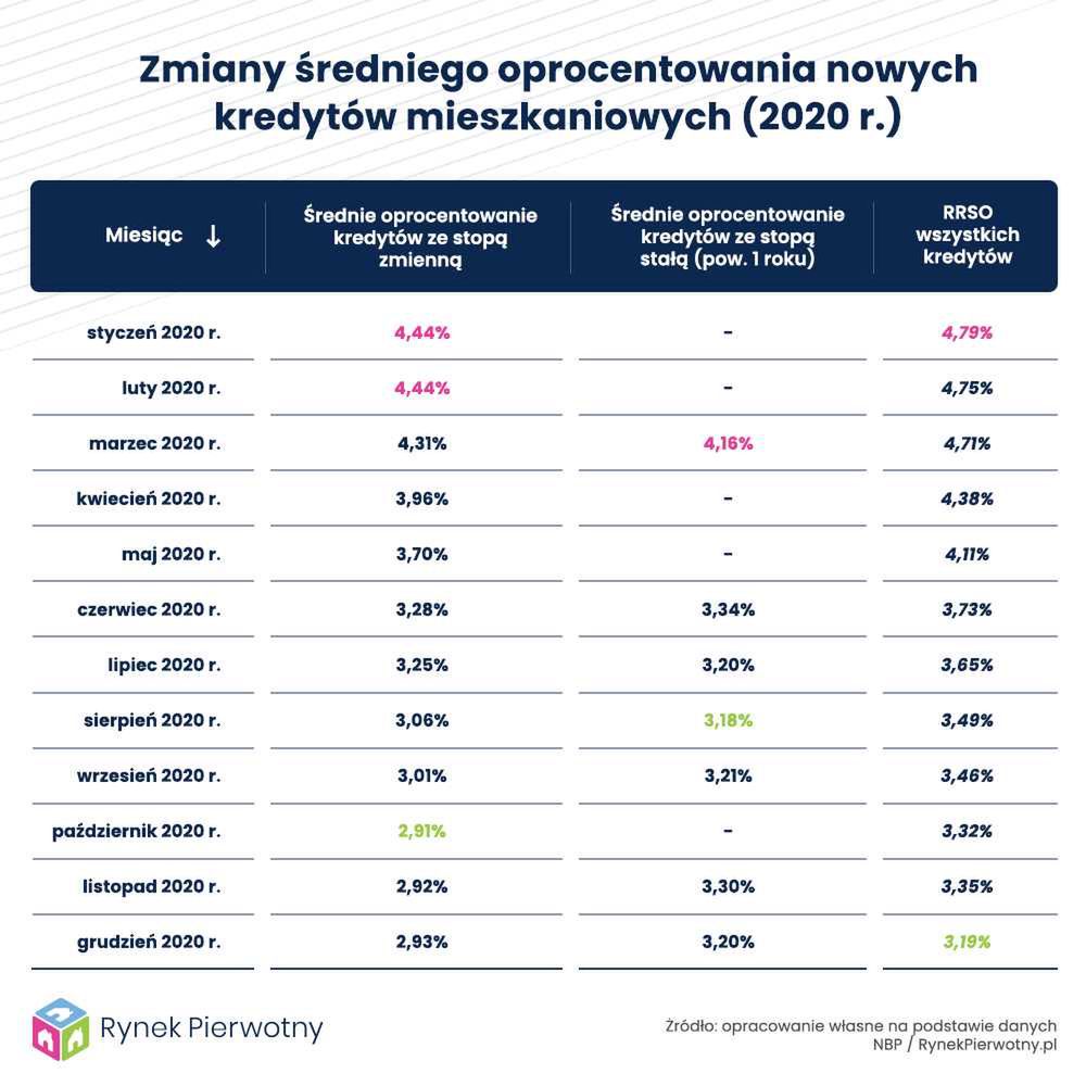 Zmiany średniego oprocentowania nowych kredytów mieszkaniowych
