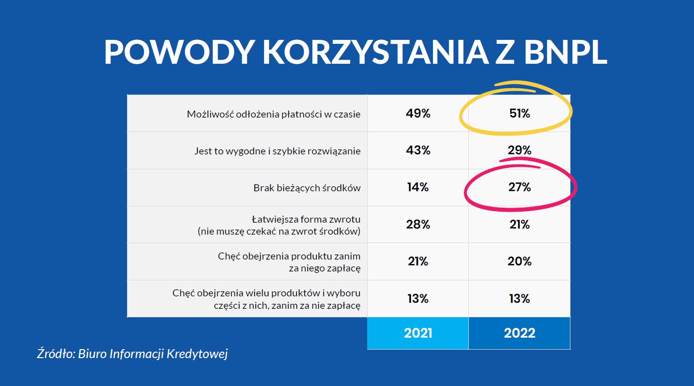 Płatności odroczone