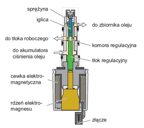 Elektrozawór haldex