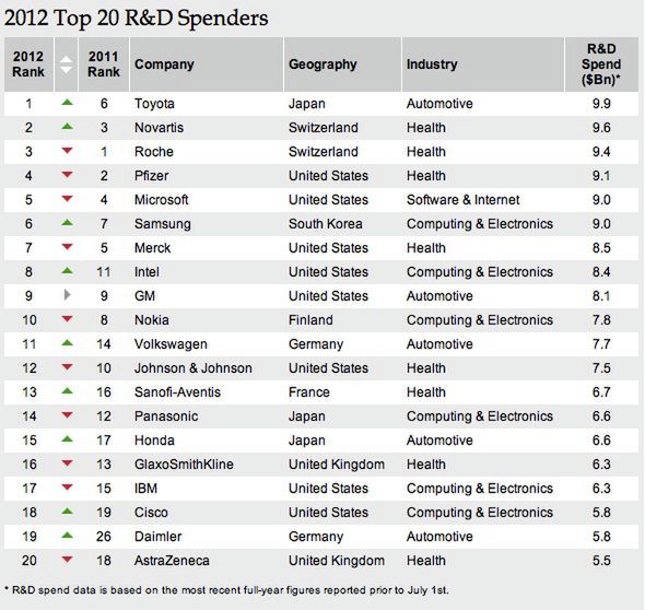 Top 20 firm inwestujących największe środki w R&D