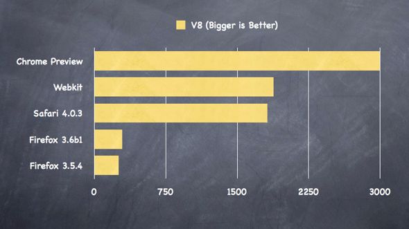 JavaScript: Chrome miażdży konkurencję 1