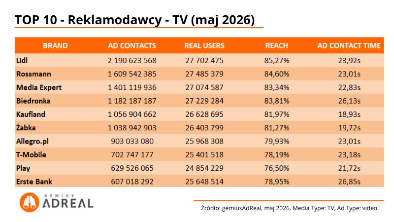 TOP10 reklamodawców telewizyjnych